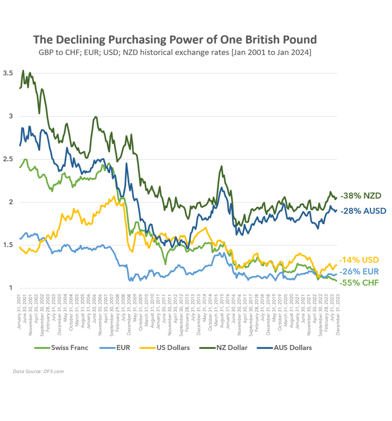 The Declining Purchasing Power of One British Pound